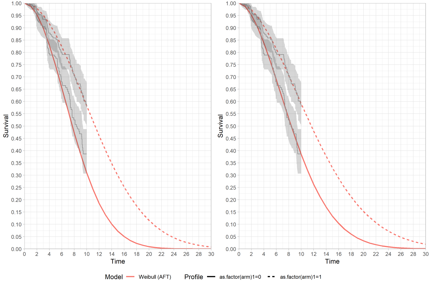 Survival function with Expert prior (left) and Vague prior (right)