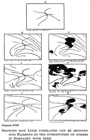 Diagram XVIII. SHOWING HOW LINES UNRELATED CAN BE BROUGHT INTO HARMONY BY THE INTRODUCTION OF OTHERS IN SYMPATHY WITH THEM. A. LINES DRAWN AT RANDOM. B. TAKING LINE 1-2 AS DOMINANT LINE. C. AS AT B BUT WITH ADDITION OF MASSES TO COVER LINES CROSSING AND RESTORE BALANCE D. TAKING LINE 3-4 AS DOMINANT LINE E. AS AT D BUT WITH ADDITION OF MASSES TO COVER LINES CROSSING AND GIVE BALANCE F. TAKING LINE 5-6 AS DOMINANT LINE G. AS AT F BUT WITH MASSES TO COVER LINES CROSSING & TO GIVE BALANCE