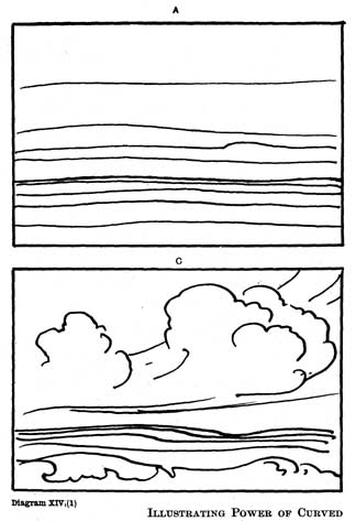 Diagram XIV. ILLUSTRATING POWER OF CURVED LINES TO CONVEY ENERGY. A, B, C, D.