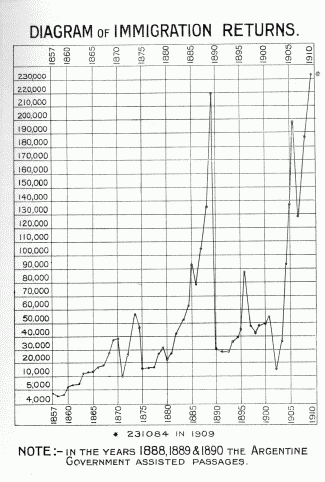DIAGRAM OF IMMIGRATION RETURNS. NOTE:—IN THE YEARS 1888, 1889 & 1890 THE ARGENTINE GOVERNMENT ASSISTED
PASSAGES.