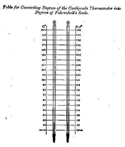 Table for Converting Degrees of the Centigrade
Thermometer into Degrees of Fahrenheit's Scale.