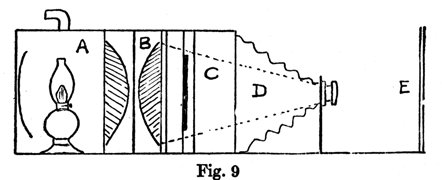 A box holds (from left to right) a lamp, the two condensing lenses, the negative, a bellows and a projecting lens. The projecting lens is aimed at a screen.