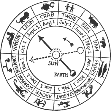 The Zodiac