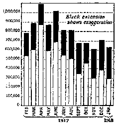 WORLD'S SHIPPING LOSSES IN 1917. THE BLACK EXTENSION OF
EACH COLUMN SHOWS THE GERMAN EXAGGERATION. THE AVERAGE EXAGGERATION FOR
THE 12 MONTHS IS 58 PER CENT.