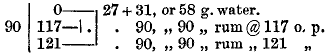 
   |   0——+    27 + 31, or 58 g. water.
90 | 117—| |         90,  ” 90 ”  rum @ 117 o.p.
   | 121——+         90,  ” 90 ”  rum ” 121  ”