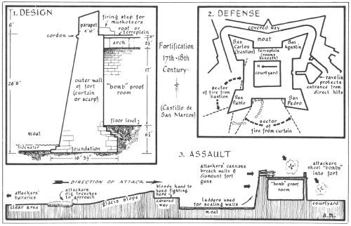 1. DESIGN—2. DEFENSE—3. ASSAULT