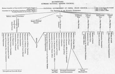 Chart of Government Organization