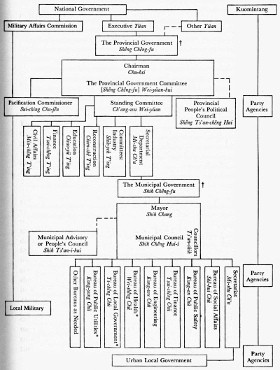 Provincial and Urban Government