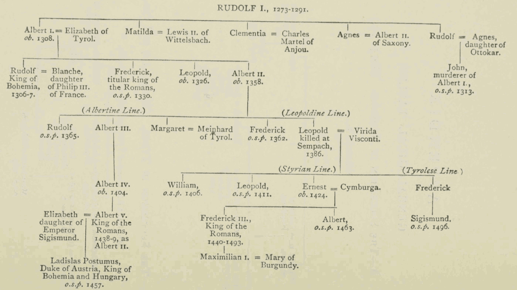 The House of Hapsburg.