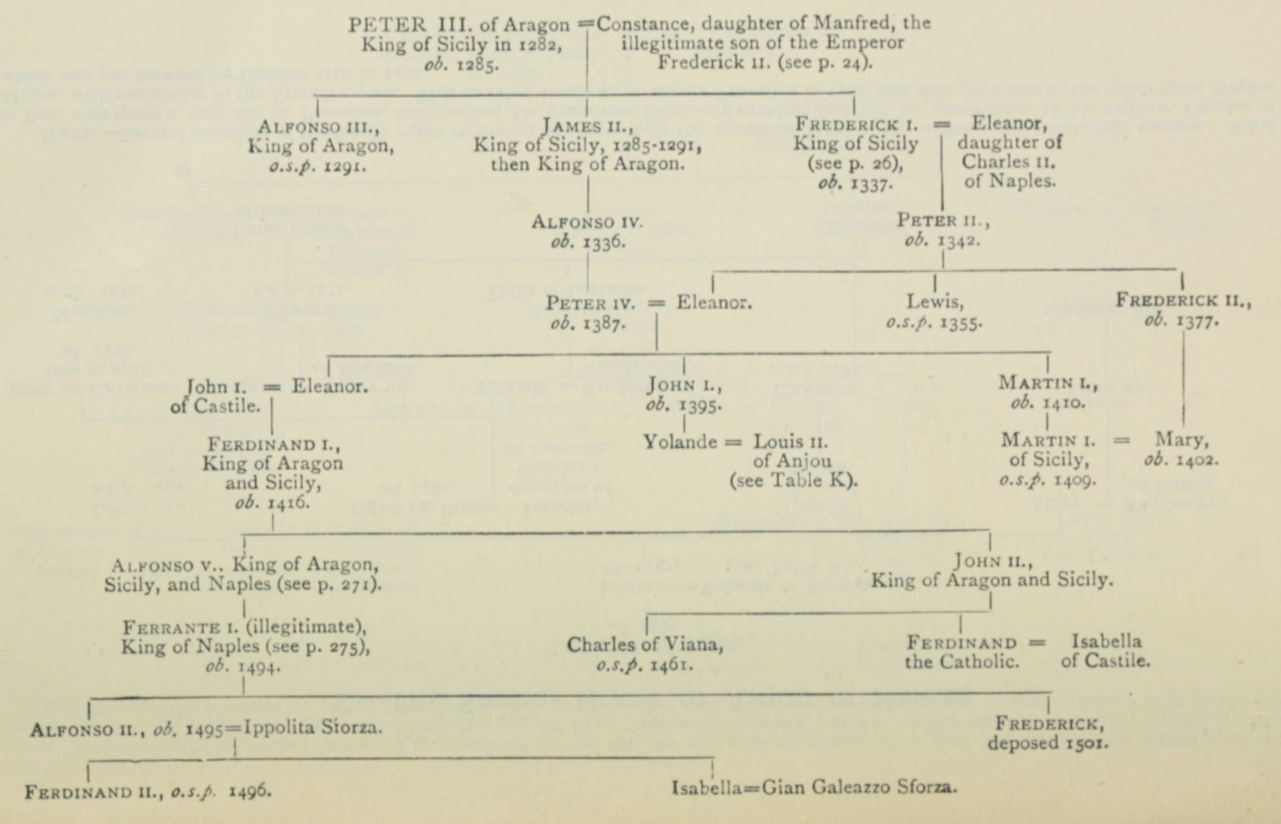 The House of Aragon in Sicily and Naples.