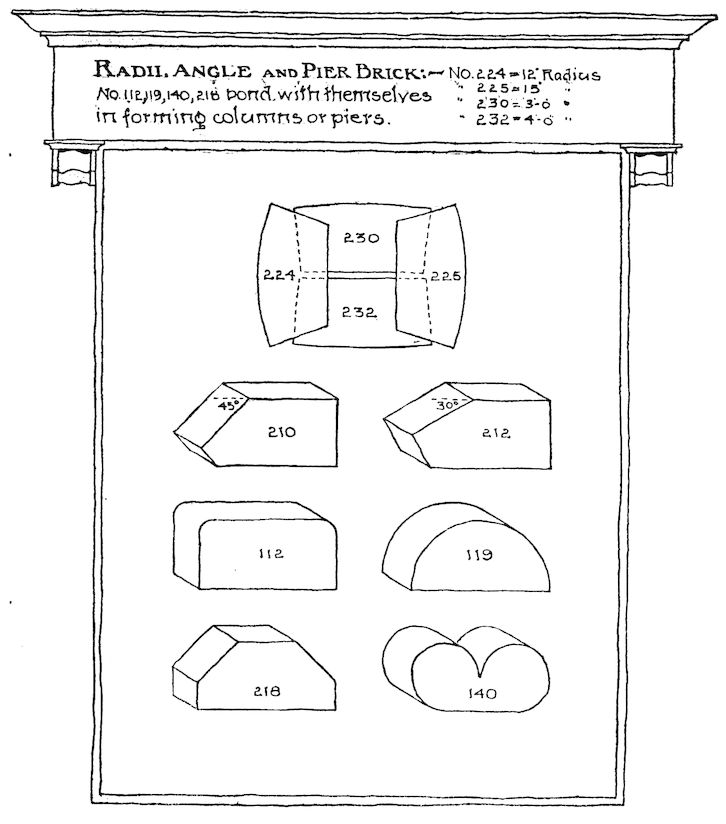 RADII, ANGLE AND PIER BRICK:—No. 224 = 12″ Radius No. 225 = 15″ Radius No. 230 = 3′-0″ Radius No. 232 = 4′-0″ Radius No. 112, 119, 140, 218 bond with themselves in forming columns or piers.