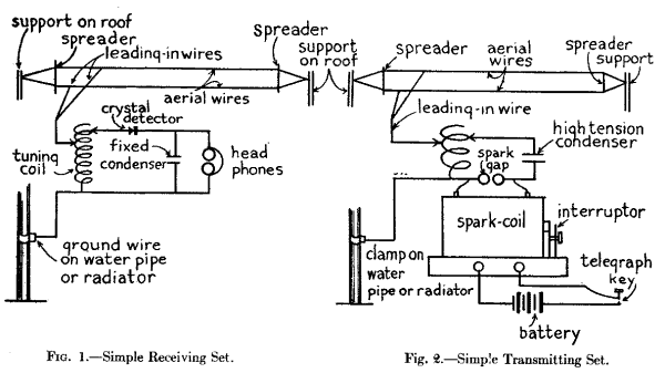 Fig. 1.--Simple Receiving Set. Fig. 2.--Simple Transmitting Set.