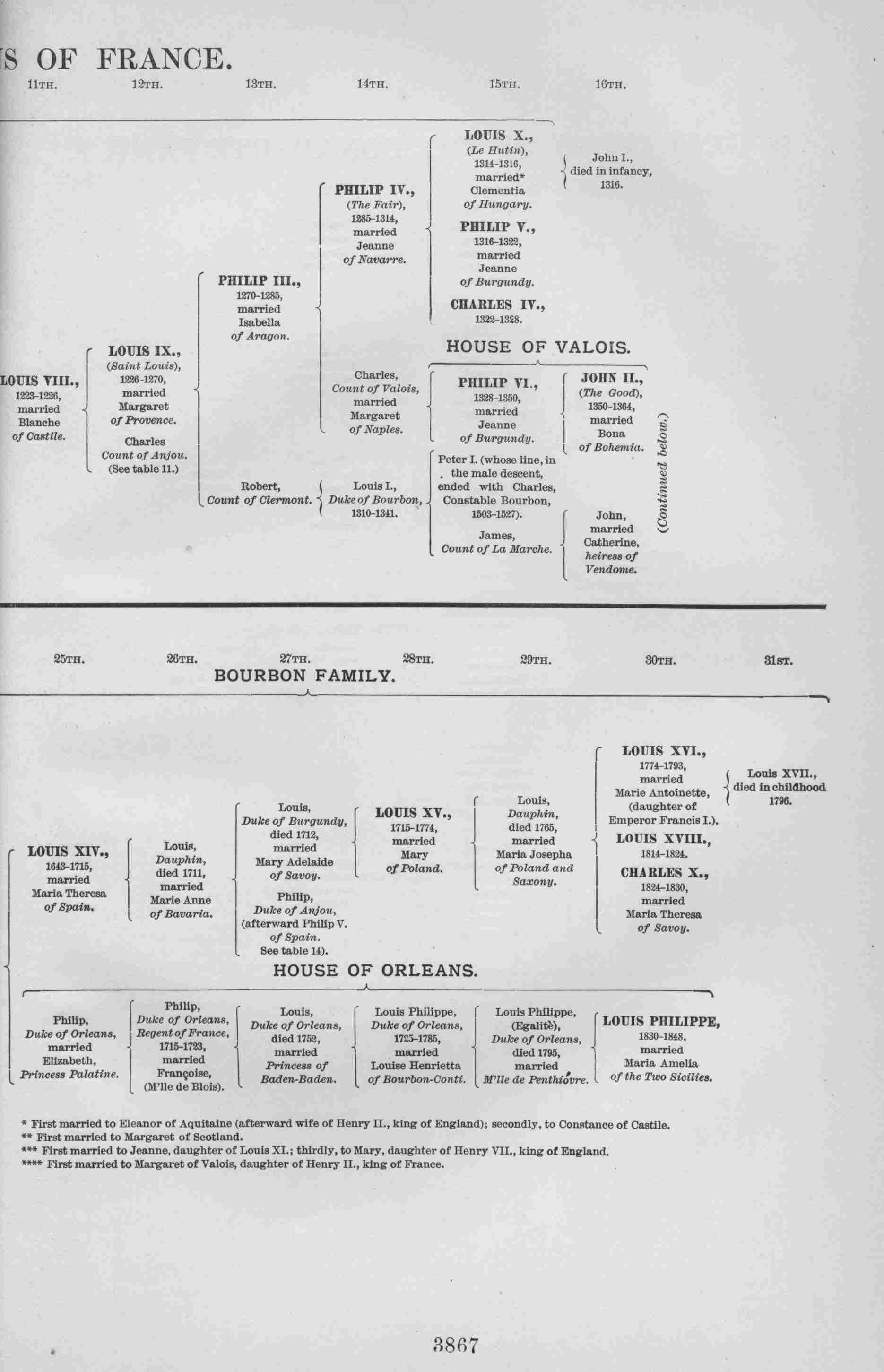 LINEAGE OF THE SOVEREIGNS OF FRANCE.