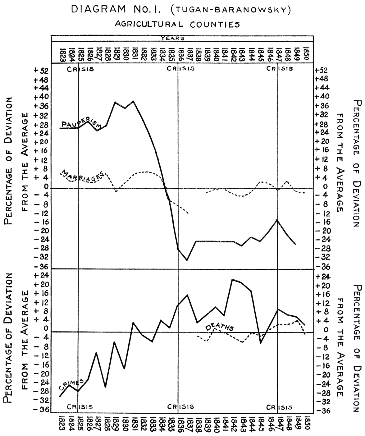 DIAGRAM No. 1. (TUGAN-BARANOWSKY)