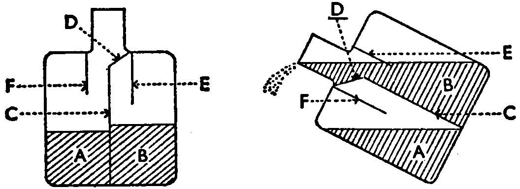 Two diagrams of a flask, divided down the middle and
containing liquids in both parts. In the second diagram, the flask is
tipped, and liquid pours from the right half only.