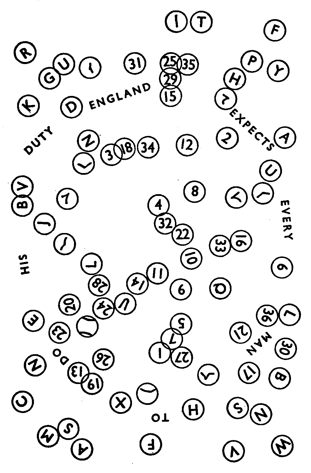 A full-page image of dozens of circles. Their arrangement
appears to be random. Most circles contains either a letter or a
number, with the numbers ranging from 1 to 36. Eight or nine circles
instead contain a short, irregularly-shaped line. Words are placed in
between the circles, arranged in a loop through the entire image,
reading clockwise “England expects every man to do his duty”.