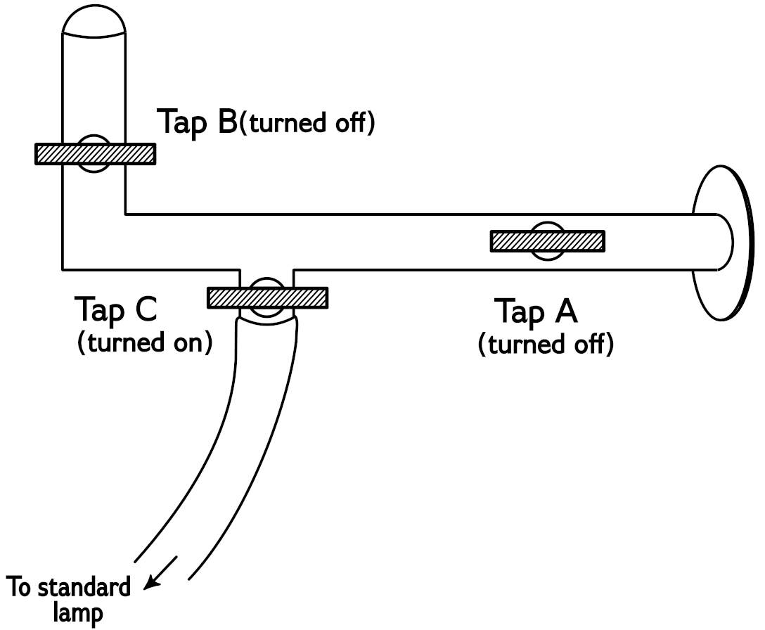 A diagram of the same gas pipe as
previously, the only difference being that the handle of tap A is now
horizontal also, and is labelled “turned off.”