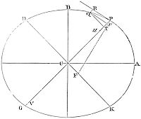 If a body
revolves in an ellipsis; it is proposed to find the law of the
centripetal force tending to the centre of the ellipsis.