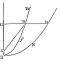 The velocity
of a falling body in any place C is equal to the velocity by which a
body may uniformly describe a circle about the centre.