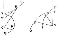 The angle
KIN, in which the trajectory at any place cuts the line IC, may be
readily found by the given altitude IC of the body.