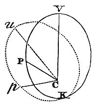 Make a body
move in a trajectory revolving around a force center like another body
in the same stationary trajectory.
