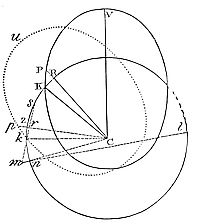 Hence the
difference of the forces in two places is to the force with which a
body may revolve with a circular motion from one point to the other.