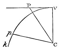 The motion of a body in an immovable orbit being
given, its angular motion round the centre of the forces may be
increased or diminished in a given ratio.