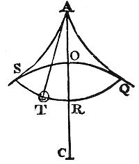 How to
define the velocities of the pendulums in the several places, and the
times in which both the entire oscillations.