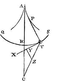 Given curve
areas, let's find forces that make bodies oscillate in given paths with
equal times.