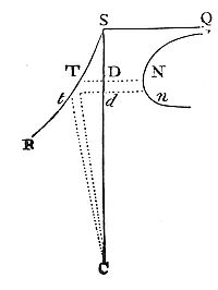 Given curve
areas, find times for bodies under any centripetal force to move up or
down along plane curves through the centre of force.