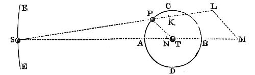 If three
bodies attract with forces decreasing by square of distance, the two
smaller revolving around the largest trace areas closer to ellipses
focused at their meeting point, more so if the largest is agitated by
their pull than if it stays still or is differently affected.