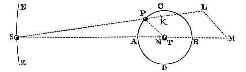 Body P’s
orbit curves more at quadratures than conjunctions or oppositions; faster
bodies deviate less from straight paths due to opposing forces reducing
attraction.
