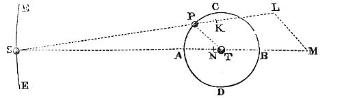 At syzygies,
the inclination is minimal and nearly returns to its original value
when the body reaches the next node.