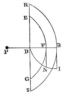 How to find
the force with which a corpuscle placed in the centre of a sphere is
attracted towards any segment of that sphere whatsoever.