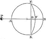 How to find
the force with which a corpuscle, placed without the centre of a sphere
in the axis of any segment, is attracted by that segment.