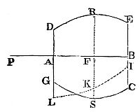 How to
find the attraction on a corpuscle along the axis of a round solid
whose points exert equal centripetal forces that decrease by any
distance-based ratio.