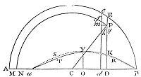 If resistance
changes by a set ratio in arc segments, the difference between descent
and ascent arcs changes in the same ratio.