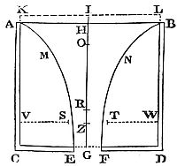 The velocity
of the effluent water is the same, whether the figure of the hole be
circular, or square, or triangular, or any other figure equal to the
circular.