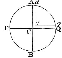 Centrifugal
force at the equator compares to that at Paris as the square of radius
to cosine latitude, roughly 7.54 to 3.27.