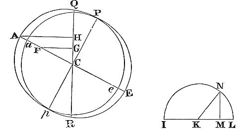 The force of
particles uniformly arranged in the equator ring to rotate Earth equals
half the force of particles at point A farthest from plane QR, causing
circular motion about their common axis.
