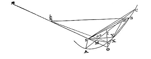 In parabola
ABC with focus S, point E on chord AC, found via construction, cuts
segment AE nearly proportional to time for a comet on arc CBA.